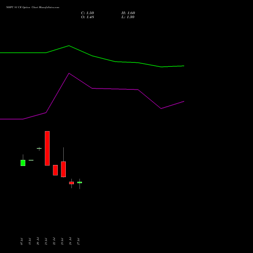NHPC 81 CE (CALL) 25 August 2026 options price chart analysis NHPC Limited 