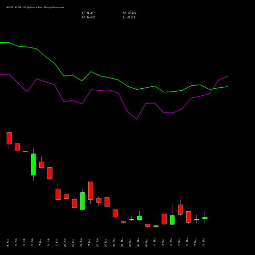 NHPC 82.00 CE (CALL) 30 March 2026 options price chart analysis NHPC Limited 