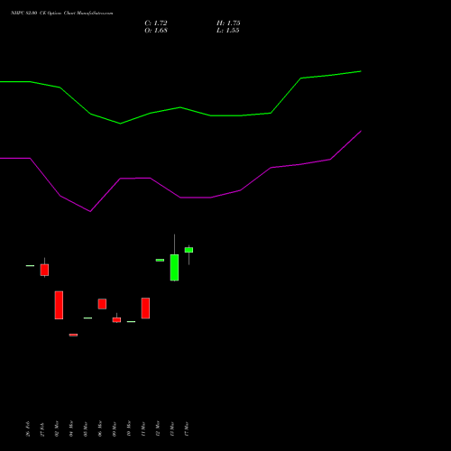 NHPC 82.00 CE (CALL) 28 April 2026 options price chart analysis NHPC Limited 