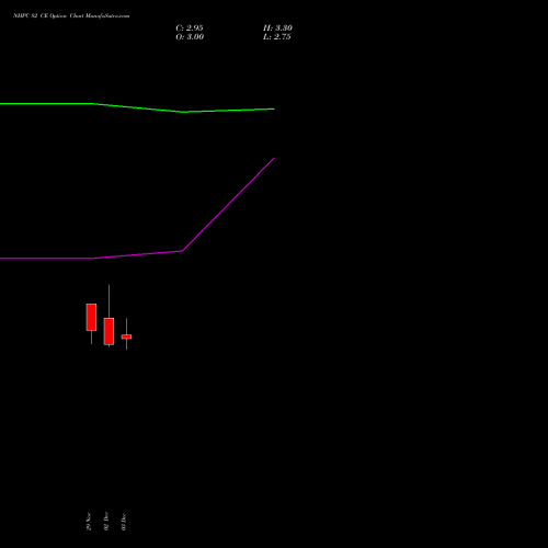 NHPC 82 CE CALL indicators chart analysis NHPC Limited options price chart strike 82 CALL