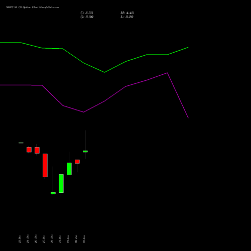 NHPC 82 CE CALL indicators chart analysis NHPC Limited options price chart strike 82 CALL