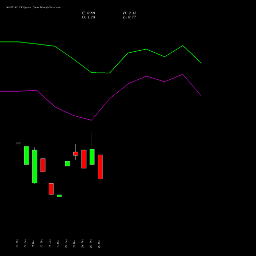 NHPC 82 CE (CALL) 27 January 2026 options price chart analysis NHPC Limited 