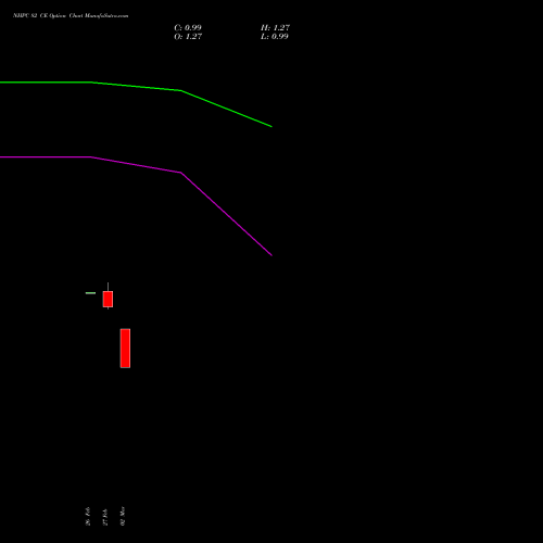 NHPC 82 CE (CALL) 28 April 2026 options price chart analysis NHPC Limited 