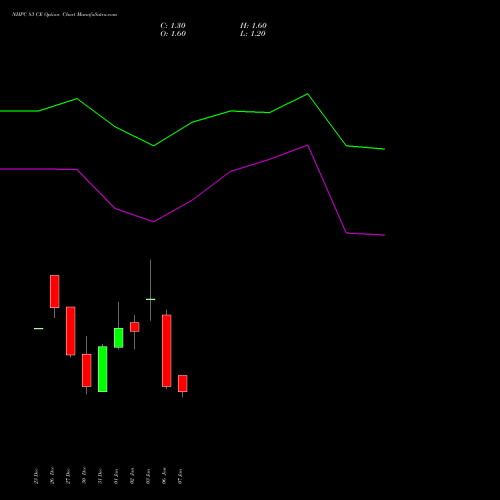 NHPC 83 CE CALL indicators chart analysis NHPC Limited options price chart strike 83 CALL