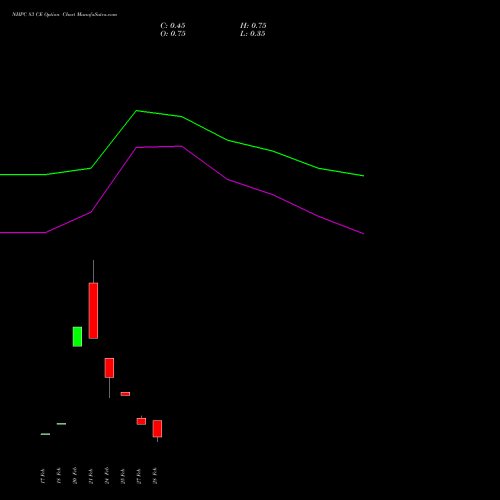 NHPC 83 CE CALL indicators chart analysis NHPC Limited options price chart strike 83 CALL