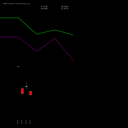 NHPC 83 CE (CALL) 24 February 2026 options price chart analysis NHPC Limited 