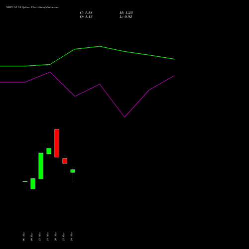 NHPC 83 CE (CALL) 28 April 2026 options price chart analysis NHPC Limited 
