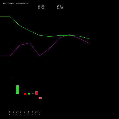 NHPC 83 CE (CALL) 30 June 2026 options price chart analysis NHPC Limited 