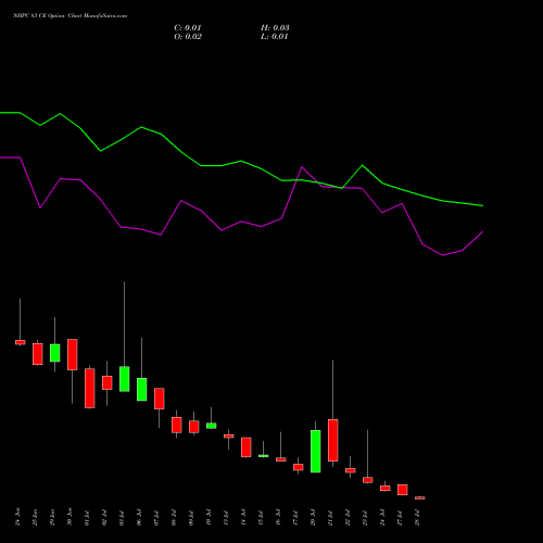 NHPC 83 CE (CALL) 28 July 2026 options price chart analysis NHPC Limited 
