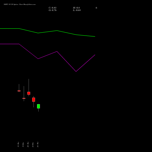 NHPC 85 CE (CALL) 28 April 2026 options price chart analysis NHPC Limited 