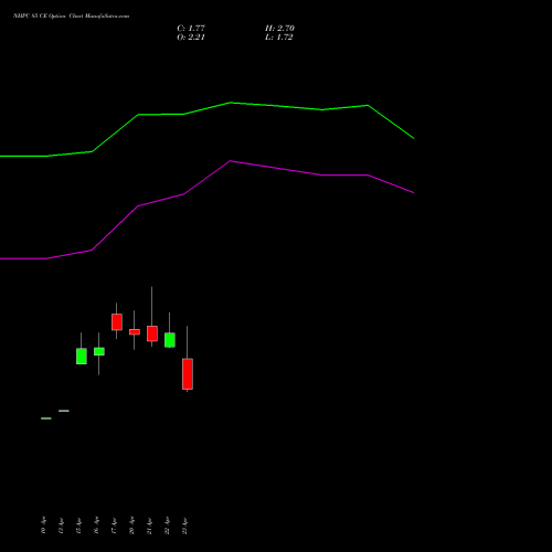 NHPC 85 CE (CALL) 26 May 2026 options price chart analysis NHPC Limited 