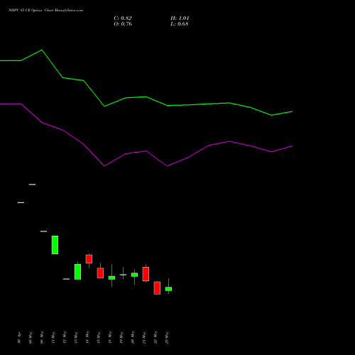 NHPC 85 CE (CALL) 30 June 2026 options price chart analysis NHPC Limited 