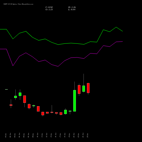 NHPC 85 CE (CALL) 28 July 2026 options price chart analysis NHPC Limited 