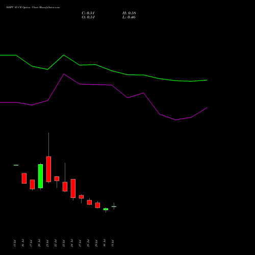 NHPC 85 CE (CALL) 25 August 2026 options price chart analysis NHPC Limited 