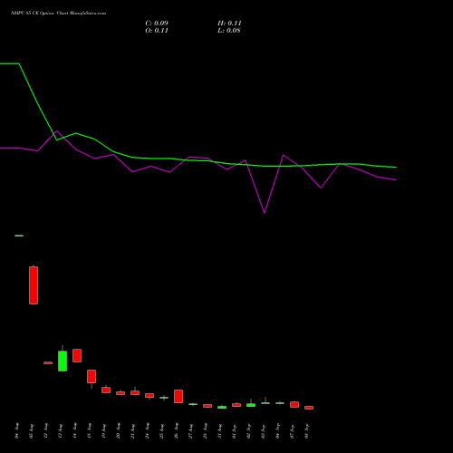 NHPC 85 CE (CALL) 29 September 2026 options price chart analysis NHPC Limited 