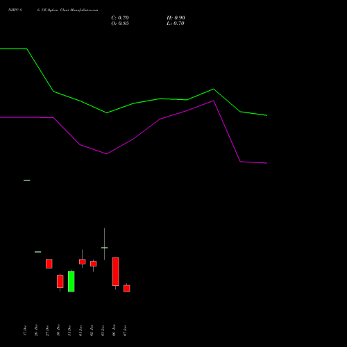 NHPC 86 CE CALL indicators chart analysis NHPC Limited options price chart strike 86 CALL