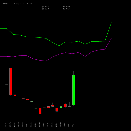 NHPC 86 CE (CALL) 27 January 2026 options price chart analysis NHPC Limited 
