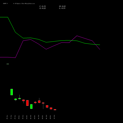 NHPC 86 CE (CALL) 24 February 2026 options price chart analysis NHPC Limited 