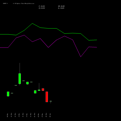 NHPC 86 CE (CALL) 28 April 2026 options price chart analysis NHPC Limited 