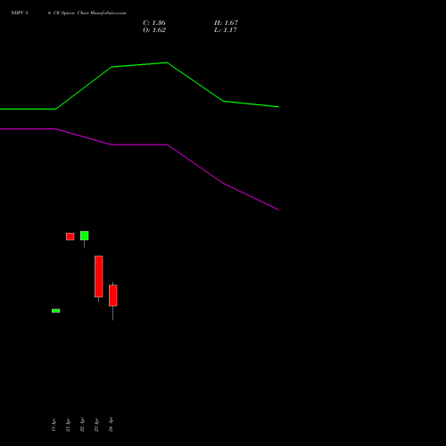 NHPC 86 CE (CALL) 26 May 2026 options price chart analysis NHPC Limited 