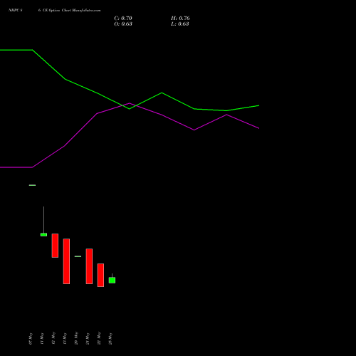 NHPC 86 CE (CALL) 30 June 2026 options price chart analysis NHPC Limited 