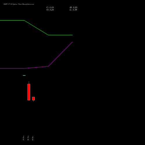 NHPC 87 CE CALL indicators chart analysis NHPC Limited options price chart strike 87 CALL
