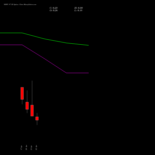 NHPC 87 CE (CALL) 28 April 2026 options price chart analysis NHPC Limited 