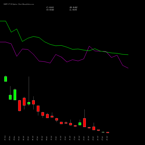 NHPC 87 CE (CALL) 28 July 2026 options price chart analysis NHPC Limited 