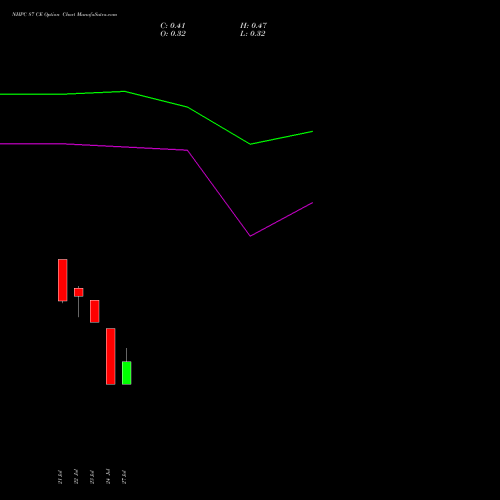 NHPC 87 CE (CALL) 25 August 2026 options price chart analysis NHPC Limited 