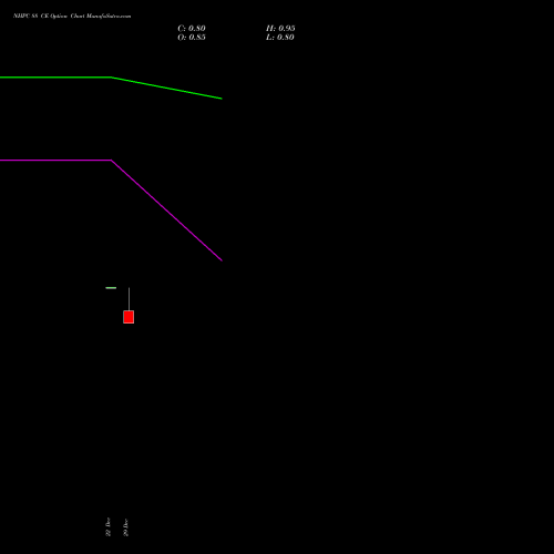 NHPC 88 CE (CALL) 24 February 2026 options price chart analysis NHPC Limited 