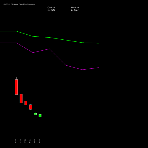 NHPC 88 CE (CALL) 25 August 2026 options price chart analysis NHPC Limited 