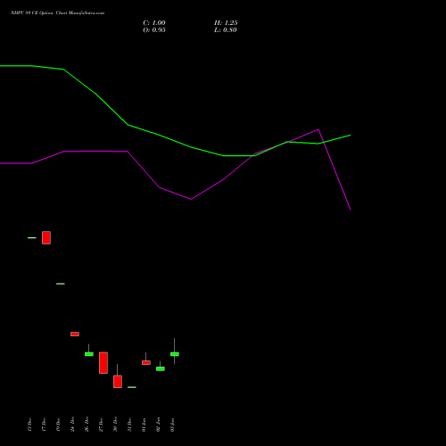 NHPC 89 CE CALL indicators chart analysis NHPC Limited options price chart strike 89 CALL