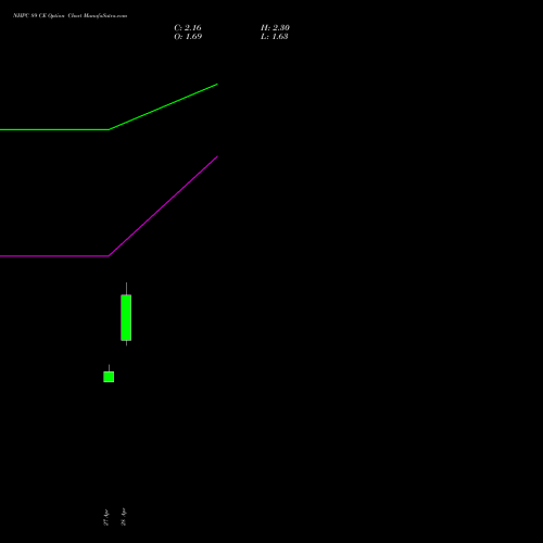 NHPC 89 CE (CALL) 26 May 2026 options price chart analysis NHPC Limited 