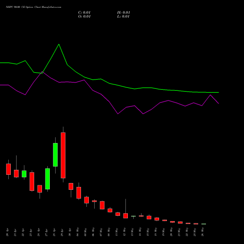 NHPC 90.00 CE (CALL) 26 May 2026 options price chart analysis NHPC Limited 