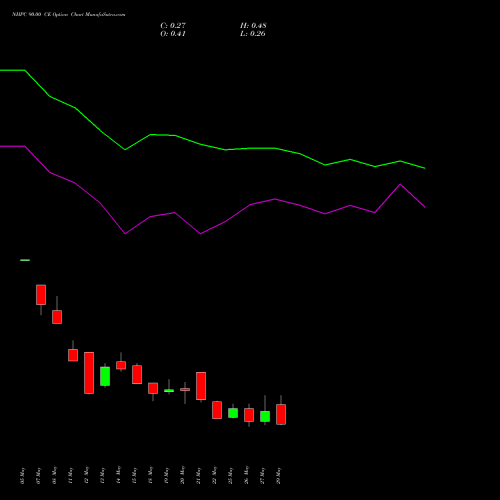 NHPC 90.00 CE (CALL) 30 June 2026 options price chart analysis NHPC Limited 