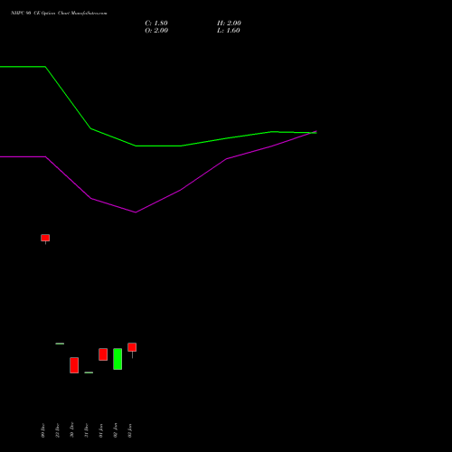 NHPC 90 CE CALL indicators chart analysis NHPC Limited options price chart strike 90 CALL