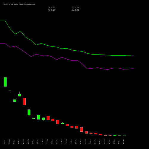 Live NHPC 90 CE (CALL) 30 December 2025 options price chart analysis NHPC Limited 