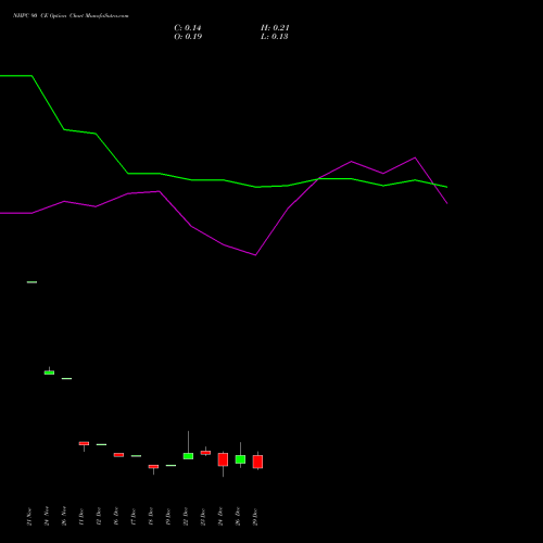 NHPC 90 CE (CALL) 27 January 2026 options price chart analysis NHPC Limited 