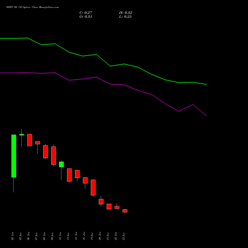 NHPC 90 CE (CALL) 24 February 2026 options price chart analysis NHPC Limited 
