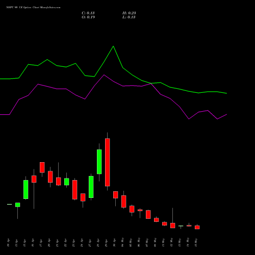 NHPC 90 CE (CALL) 26 May 2026 options price chart analysis NHPC Limited 