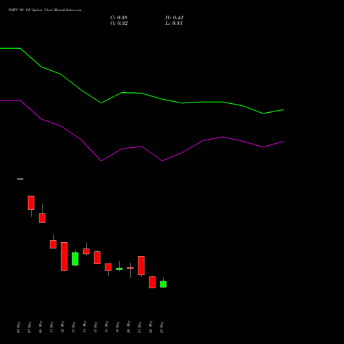NHPC 90 CE (CALL) 30 June 2026 options price chart analysis NHPC Limited 
