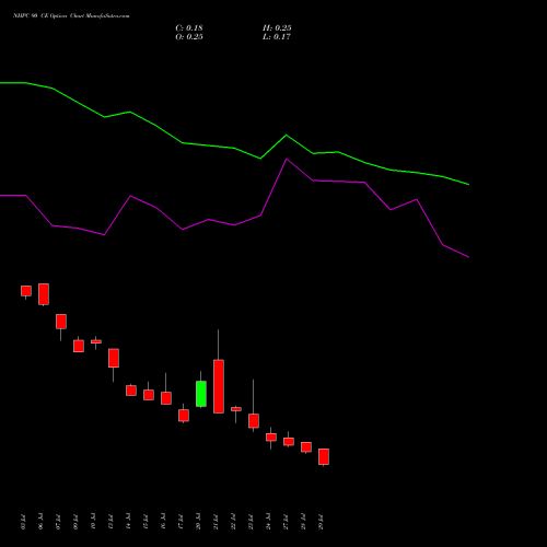 NHPC 90 CE (CALL) 25 August 2026 options price chart analysis NHPC Limited 