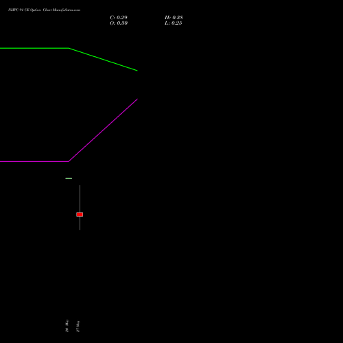 NHPC 91 CE (CALL) 30 June 2026 options price chart analysis NHPC Limited 