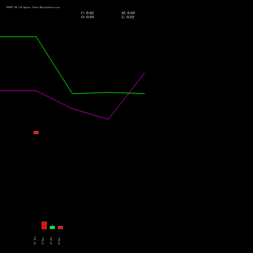 Live NHPC 92 CE (CALL) 30 December 2025 options price chart analysis NHPC Limited 