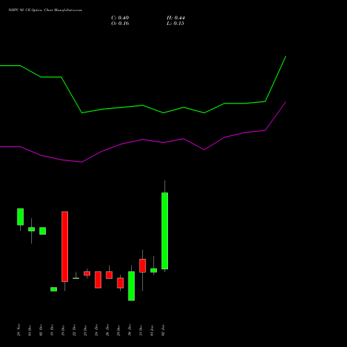 NHPC 92 CE (CALL) 27 January 2026 options price chart analysis NHPC Limited 