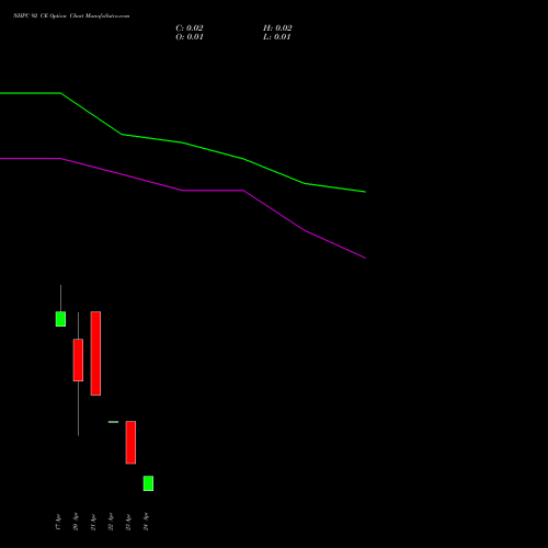 NHPC 92 CE (CALL) 28 April 2026 options price chart analysis NHPC Limited 