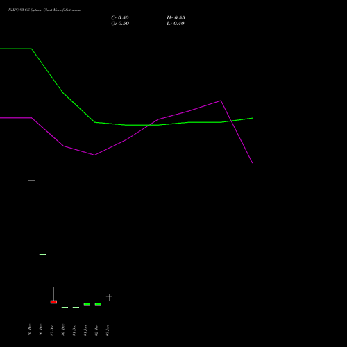 NHPC 93 CE CALL indicators chart analysis NHPC Limited options price chart strike 93 CALL