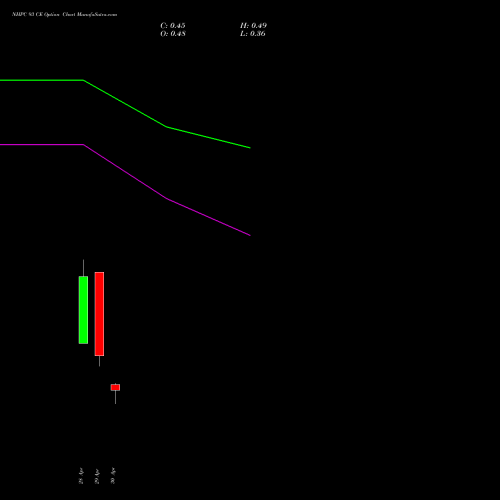 NHPC 93 CE (CALL) 26 May 2026 options price chart analysis NHPC Limited 