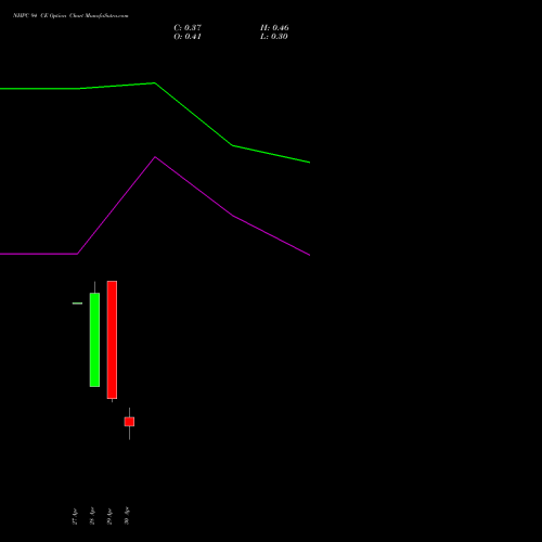 NHPC 94 CE (CALL) 26 May 2026 options price chart analysis NHPC Limited 