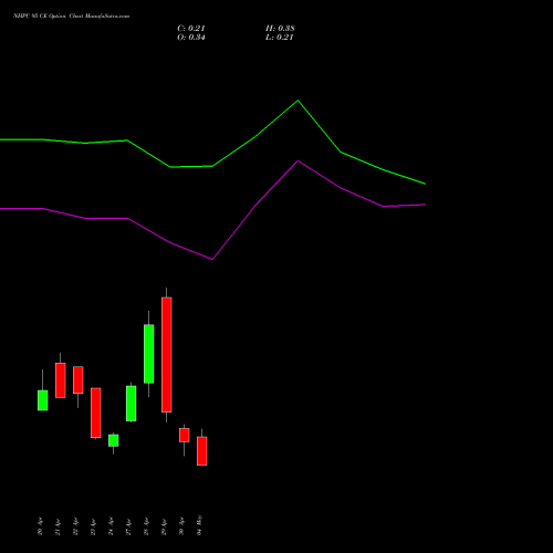 NHPC 95 CE (CALL) 26 May 2026 options price chart analysis NHPC Limited 